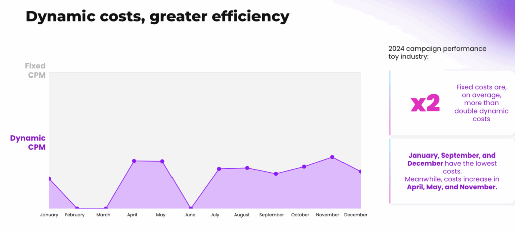 Campaign performance results and benchmarks
